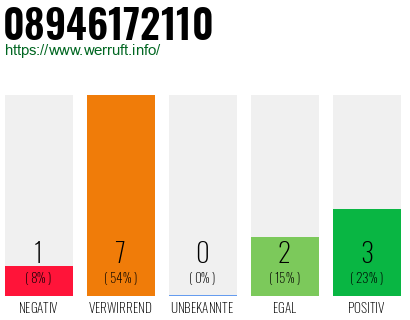 Rufnummer 08946172110 Telefonnummer 08946172110