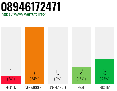 Rufnummer 08946172471 Telefonnummer 08946172471