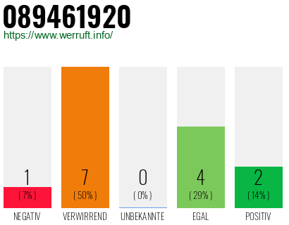 Rufnummer 089461920 Telefonnummer 089461920