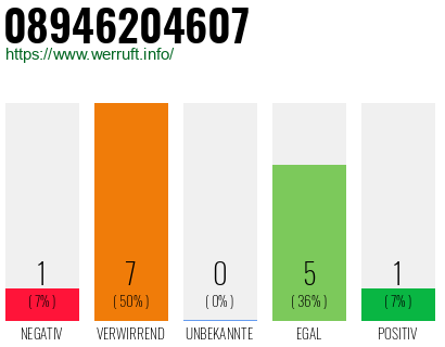 Rufnummer 08946204607 Telefonnummer 08946204607