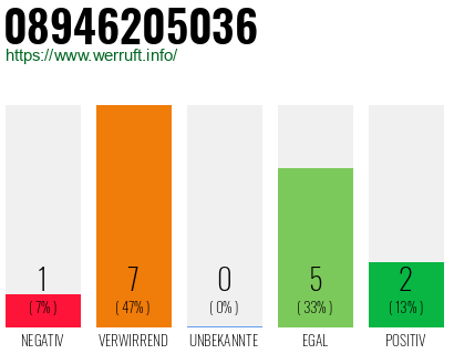 Rufnummer 08946205036 Telefonnummer 08946205036