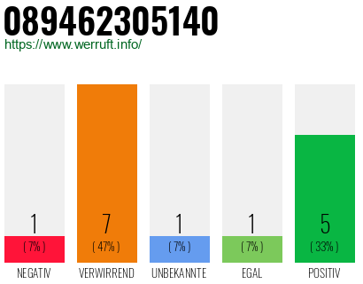 Rufnummer 089462305140 Telefonnummer 089462305140