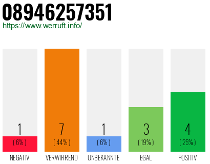 Rufnummer 08946257351 Telefonnummer 08946257351