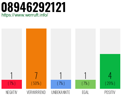 Rufnummer 08946292121 Telefonnummer 08946292121