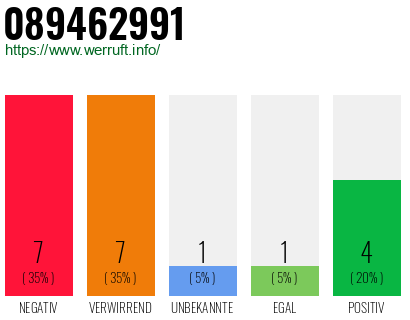 Rufnummer 089462991 Telefonnummer 089462991