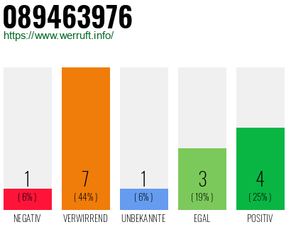 Rufnummer 089463976 Telefonnummer 089463976