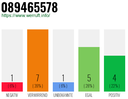 Rufnummer 089465578 Telefonnummer 089465578