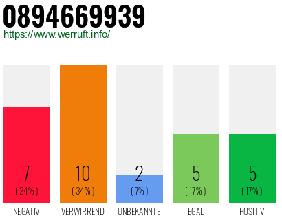 Rufnummer 0894669939 Telefonnummer 0894669939