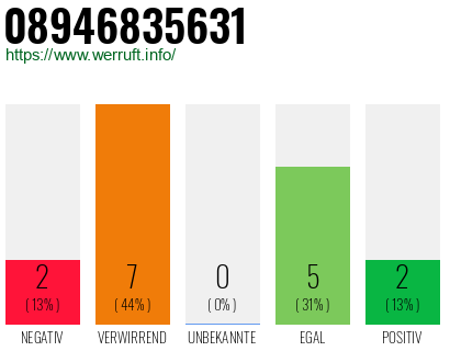 Rufnummer 08946835631 Telefonnummer 08946835631