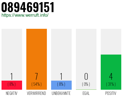 Rufnummer 089469151 Telefonnummer 089469151