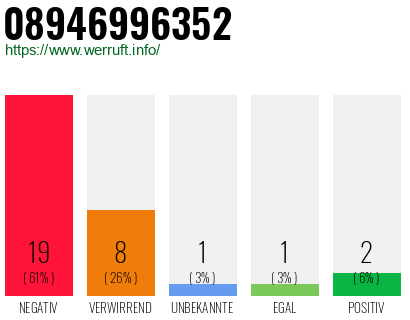 Rufnummer 08946996352 Telefonnummer 08946996352