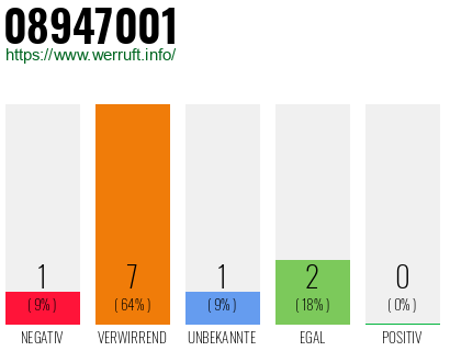 Rufnummer 08947001 Telefonnummer 08947001