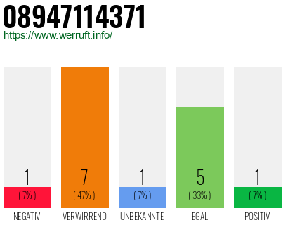 Rufnummer 08947114371 Telefonnummer 08947114371