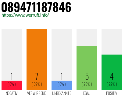 Rufnummer 089471187846 Telefonnummer 089471187846