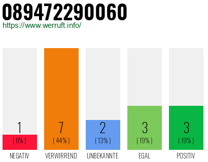 Rufnummer 089472290060 Telefonnummer 089472290060