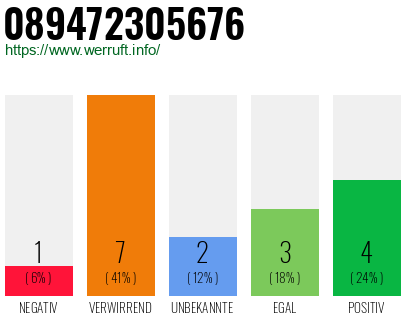 Rufnummer 089472305676 Telefonnummer 089472305676