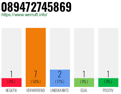 Rufnummer 089472745869 Telefonnummer 089472745869
