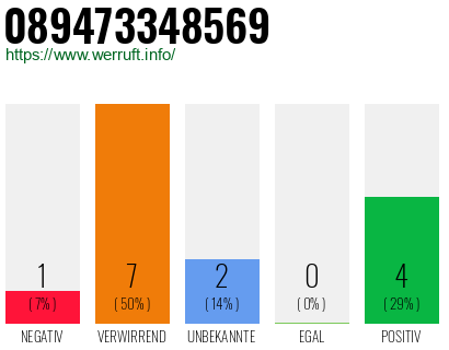 Rufnummer 089473348569 Telefonnummer 089473348569