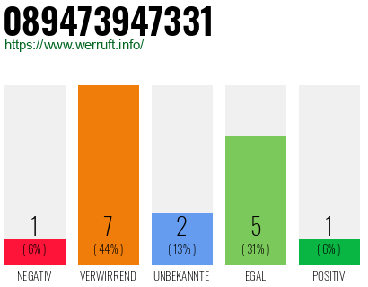 Rufnummer 089473947331 Telefonnummer 089473947331