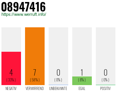 Rufnummer 08947416 Telefonnummer 08947416