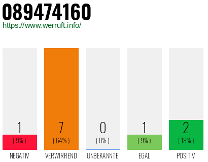 Rufnummer 089474160 Telefonnummer 089474160