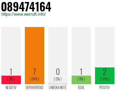 Rufnummer 089474164 Telefonnummer 089474164