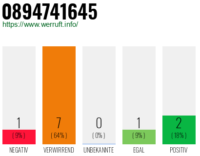 Rufnummer 0894741645 Telefonnummer 0894741645