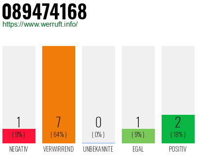 Rufnummer 089474168 Telefonnummer 089474168