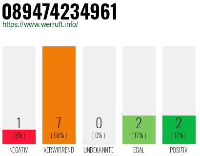 Rufnummer 089474234961 Telefonnummer 089474234961