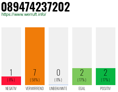 Rufnummer 089474237202 Telefonnummer 089474237202