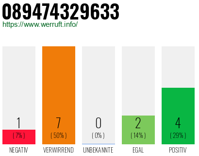Rufnummer 089474329633 Telefonnummer 089474329633