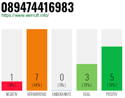 Rufnummer 089474416983 Telefonnummer 089474416983