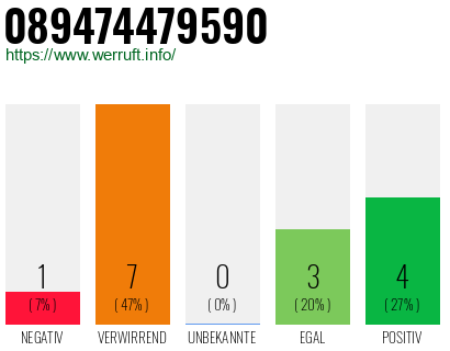 Rufnummer 089474479590 Telefonnummer 089474479590
