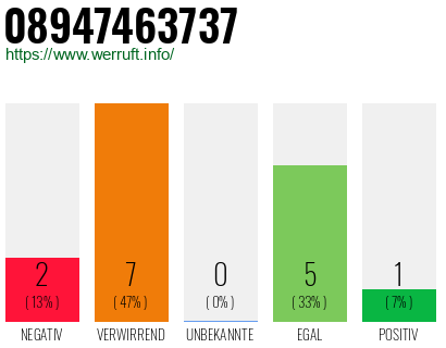 Rufnummer 08947463737 Telefonnummer 08947463737