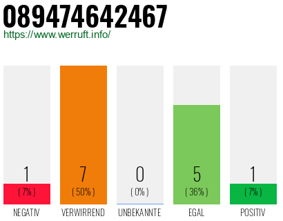 Rufnummer 089474642467 Telefonnummer 089474642467