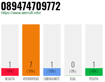 Rufnummer 089474709772 Telefonnummer 089474709772