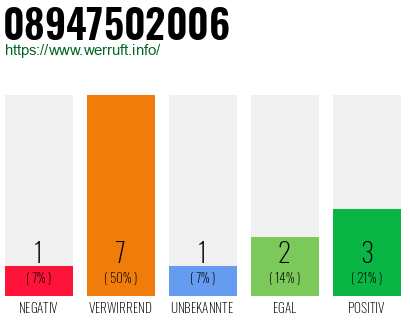 Rufnummer 08947502006 Telefonnummer 08947502006