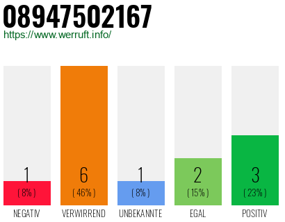 Telefonnummer 08947502167