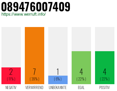 Rufnummer 089476007409 Telefonnummer 089476007409