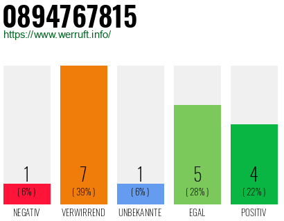 Rufnummer 0894767815 Telefonnummer 0894767815