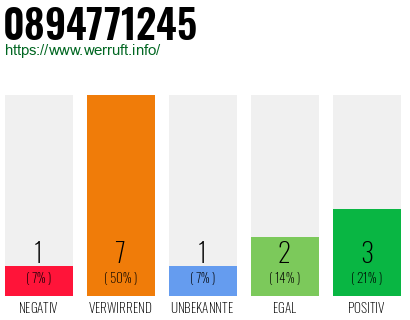 Rufnummer 0894771245 Telefonnummer 0894771245