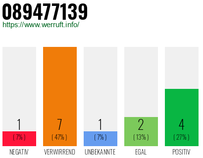 Rufnummer 089477139 Telefonnummer 089477139