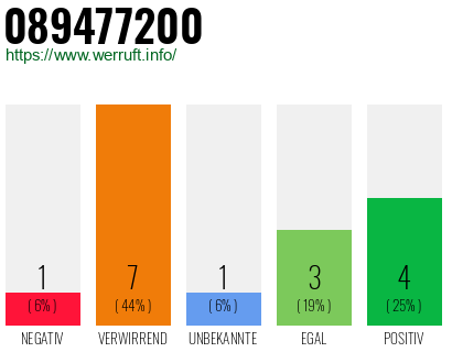 Rufnummer 089477200 Telefonnummer 089477200
