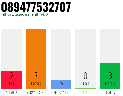 Rufnummer 089477532707 Telefonnummer 089477532707