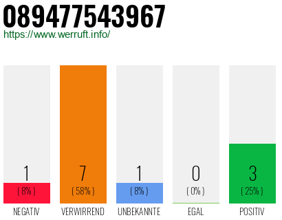 Rufnummer 089477543967 Telefonnummer 089477543967