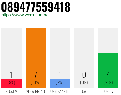 Rufnummer 089477559418 Telefonnummer 089477559418