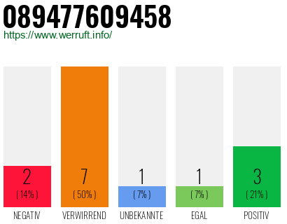 Rufnummer 089477609458 Telefonnummer 089477609458