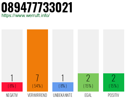 Rufnummer 089477733021 Telefonnummer 089477733021