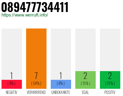 Rufnummer 089477734411 Telefonnummer 089477734411