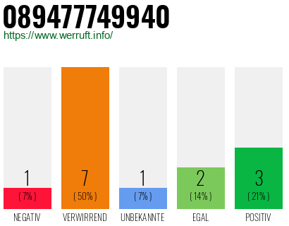 Rufnummer 089477749940 Telefonnummer 089477749940